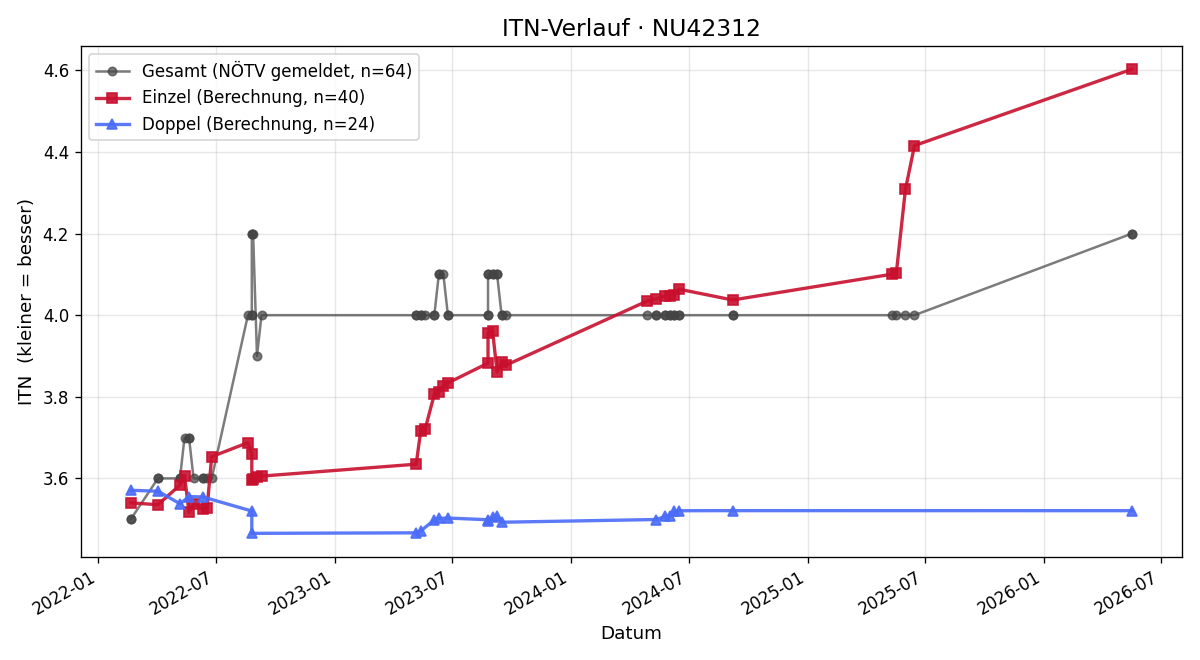 ITN-Verlauf Stefan Seywald