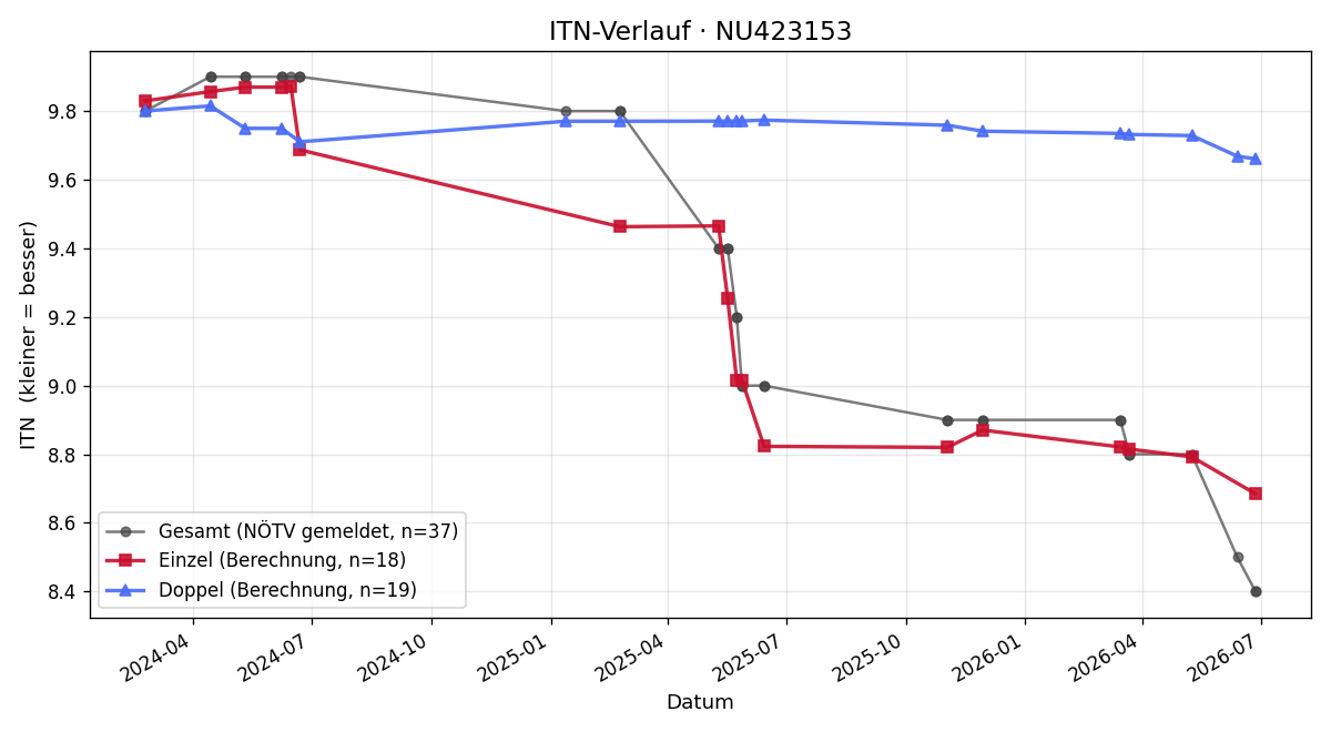 ITN-Verlauf Nella Manninger