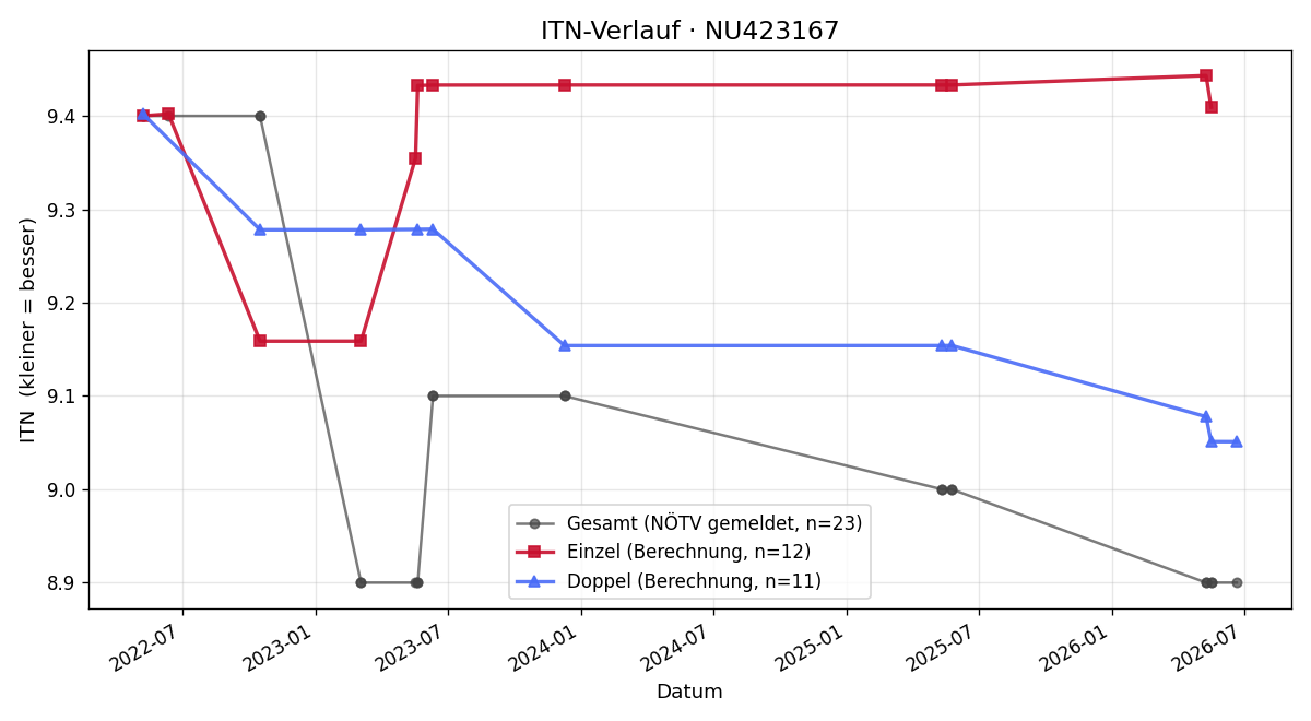 ITN-Verlauf Finn Dostal