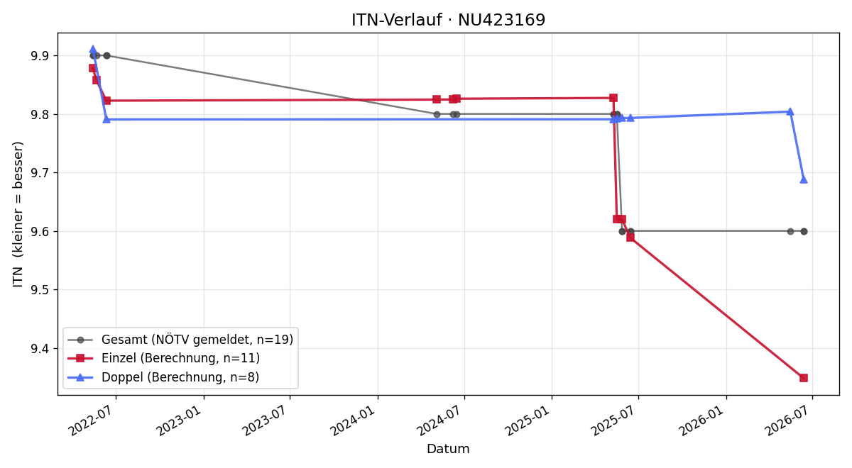ITN-Verlauf Elisa Schwarz