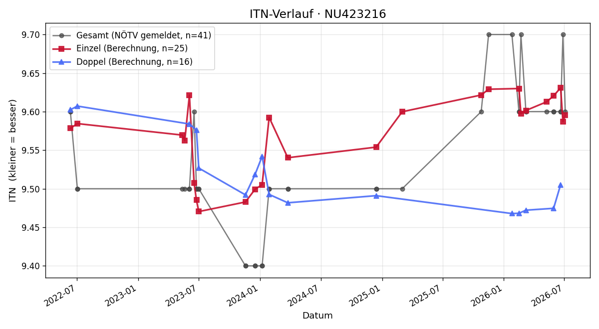 ITN-Verlauf Karin Dodes