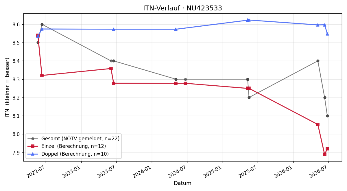 ITN-Verlauf Rene Haas