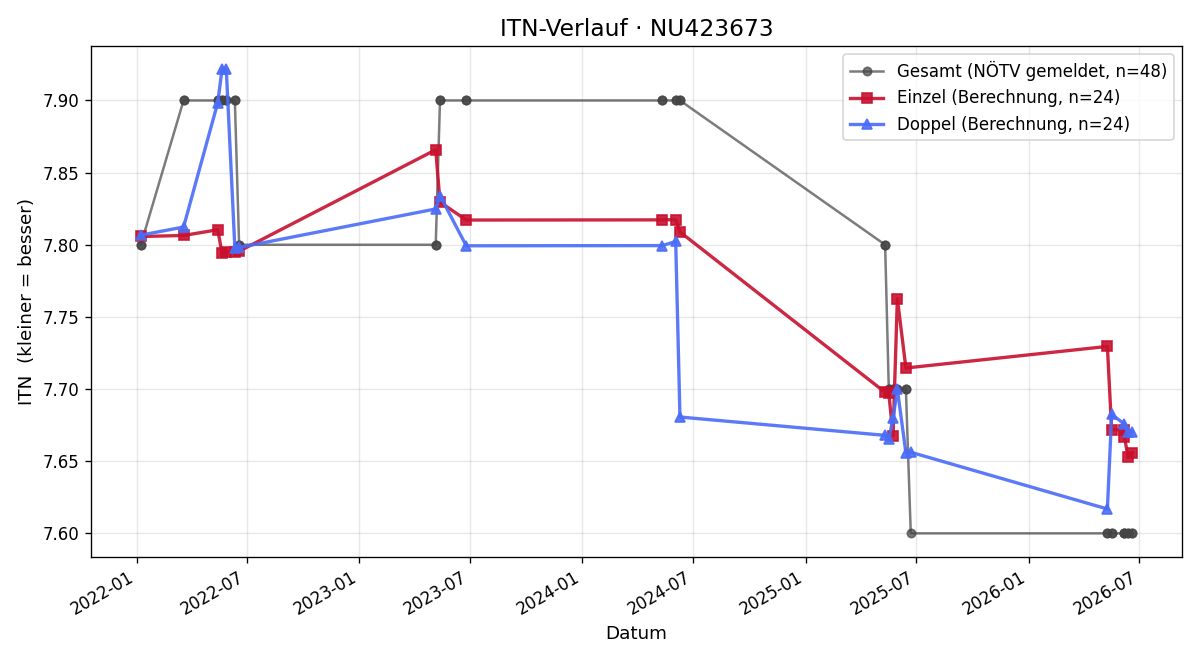 ITN-Verlauf Andreas Buebl