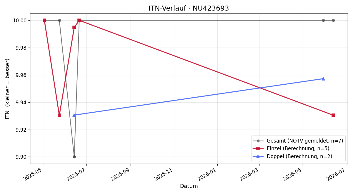 ITN-Verlauf Susi Dillinger