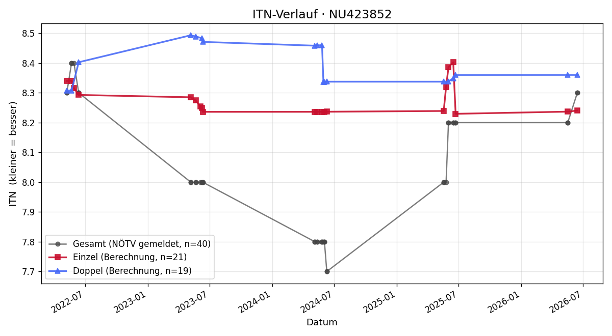 ITN-Verlauf Lorenz Hartauer