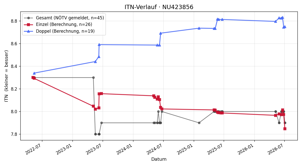 ITN-Verlauf Bettina Rohrmüller