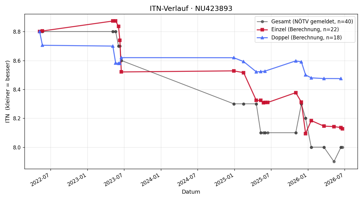 ITN-Verlauf Paul Rottmann