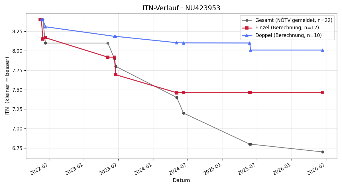ITN-Verlauf Oscar Hrdlicka