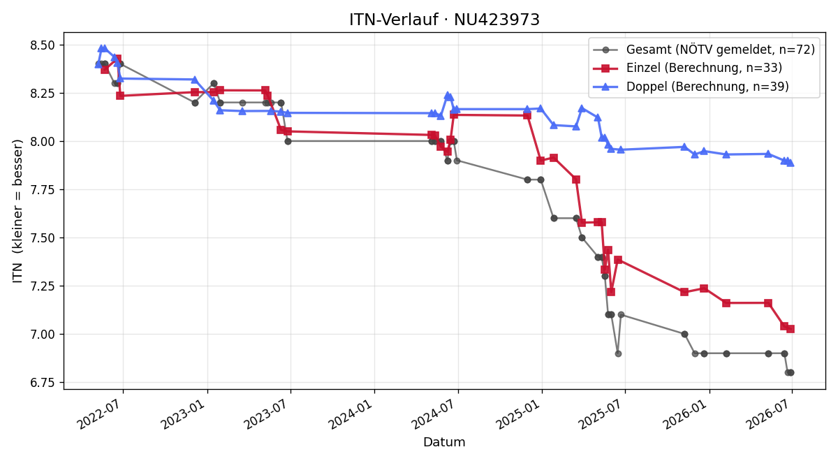 ITN-Verlauf Jonas Koch
