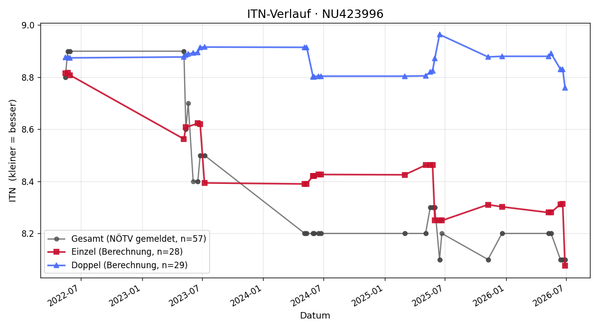 ITN-Verlauf Sebastian Schmidt