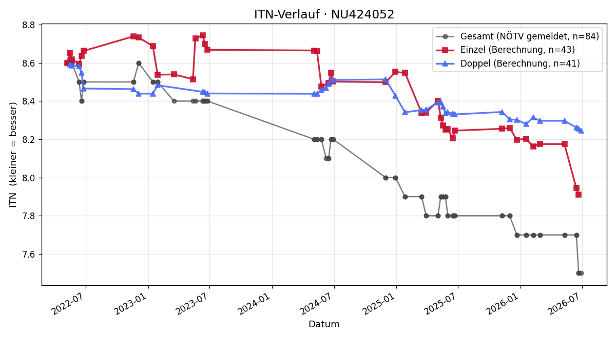ITN-Verlauf Tobias Leitner