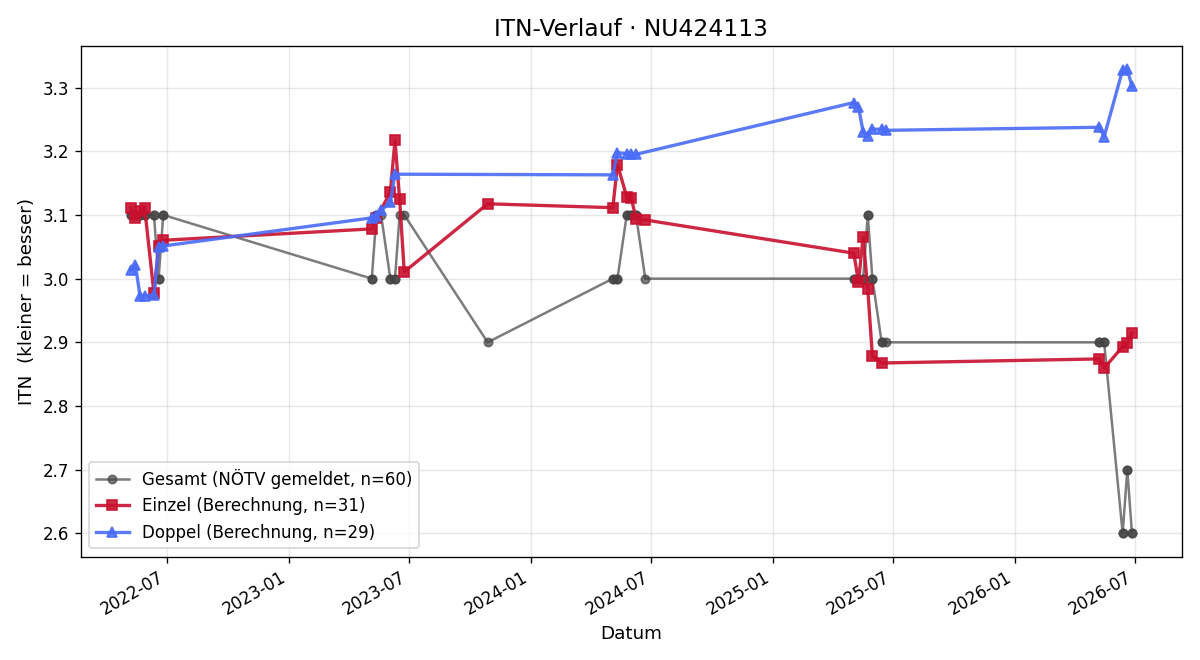ITN-Verlauf Alexander Gurdet