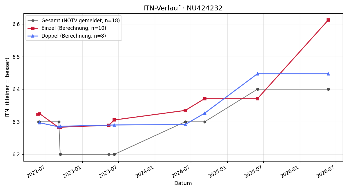 ITN-Verlauf Alexander Trombitas
