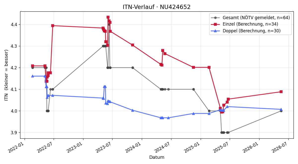 ITN-Verlauf Jonathan Gurdet