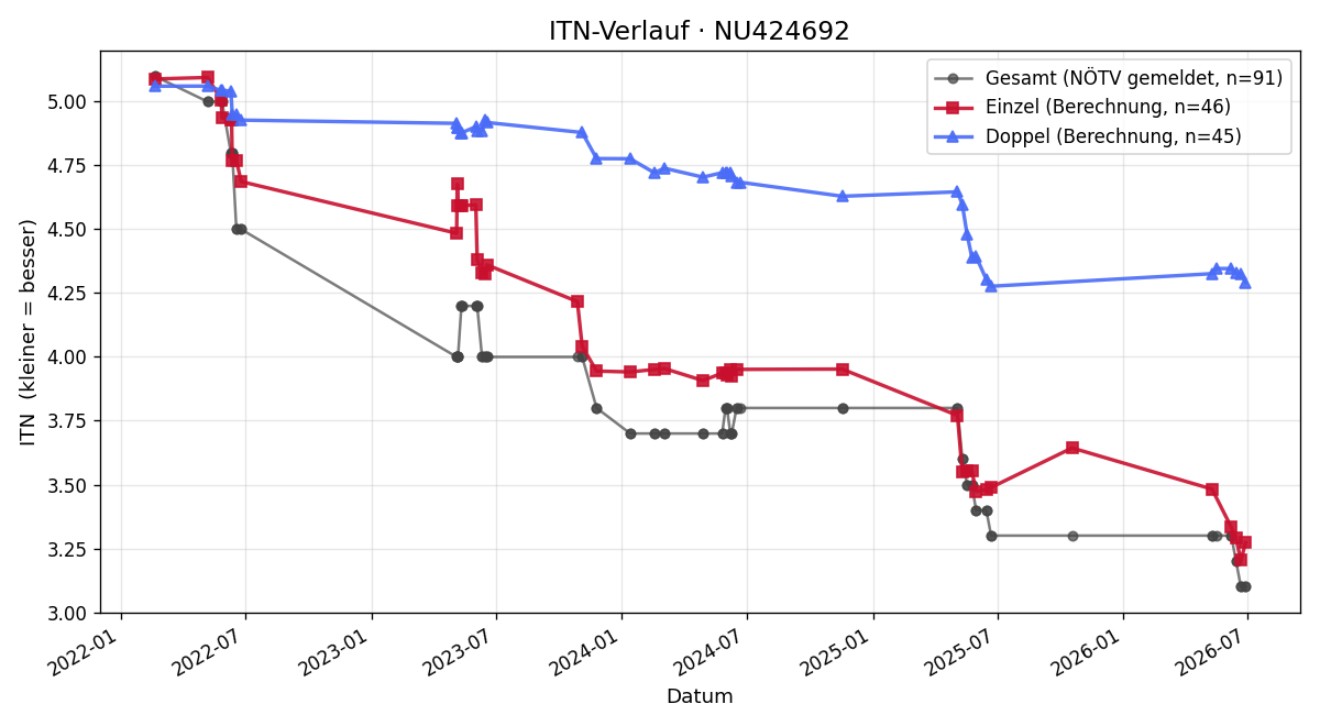 ITN-Verlauf Yannick Benmann