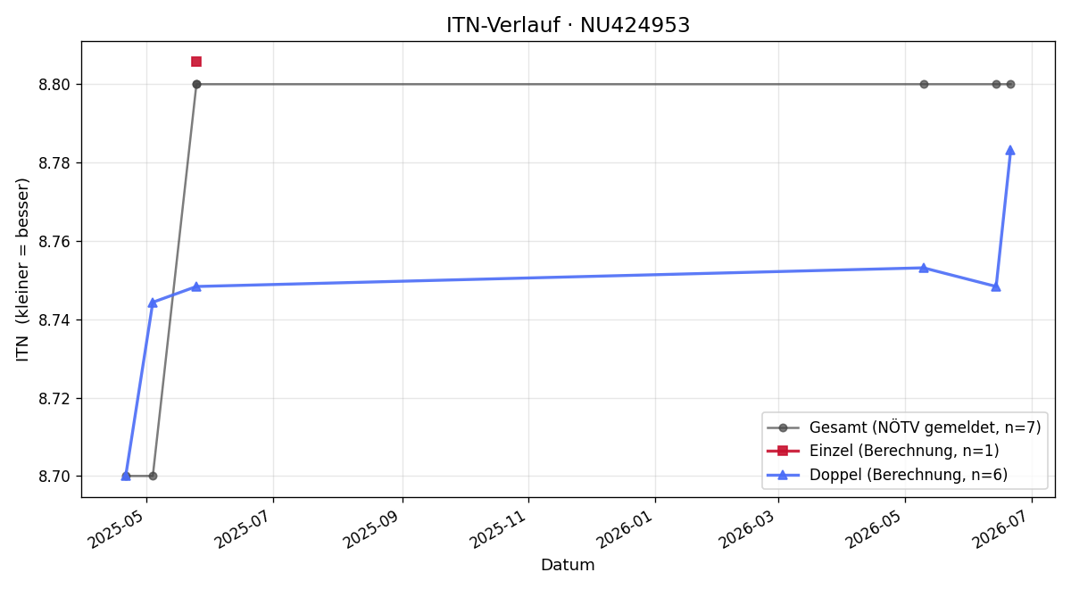 ITN-Verlauf Josef Valisik