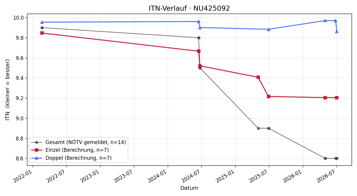 ITN-Verlauf Christoph Kührer