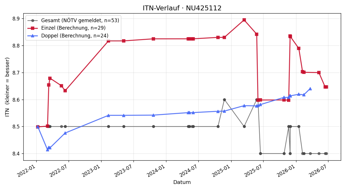 ITN-Verlauf Thomas Ellend