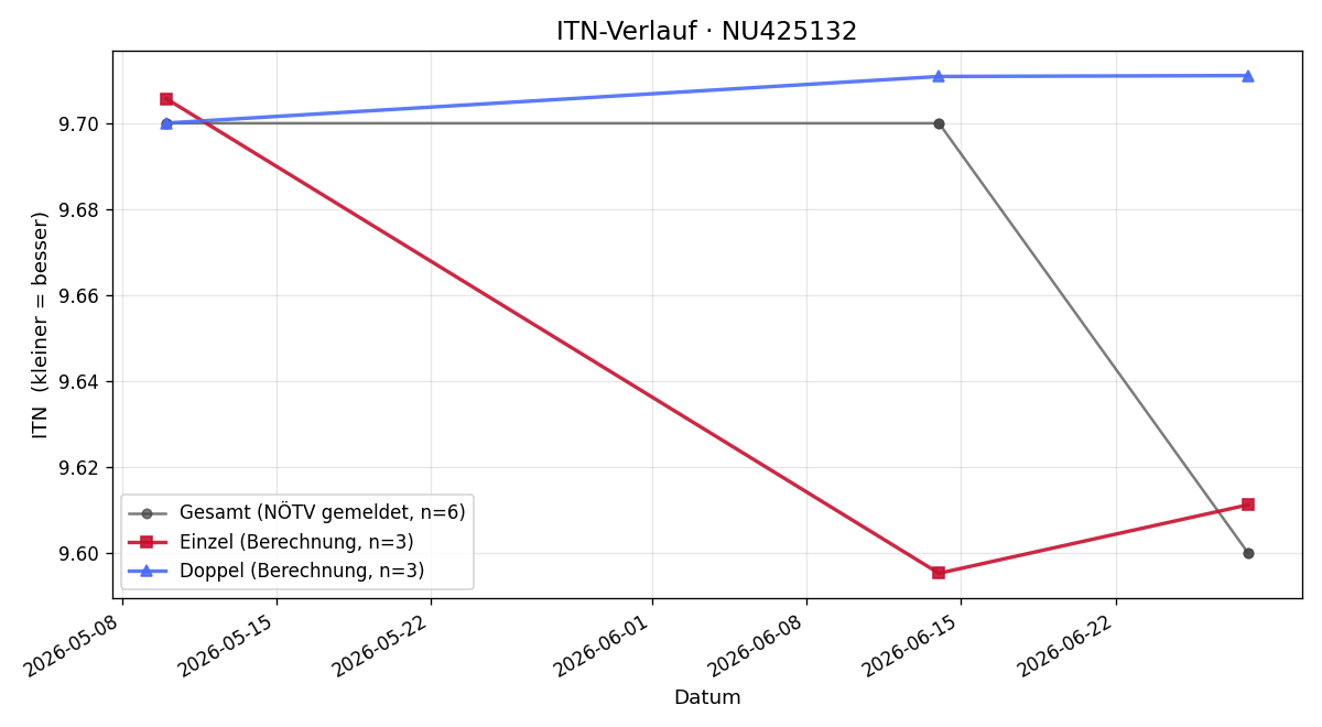 ITN-Verlauf Philipp Els