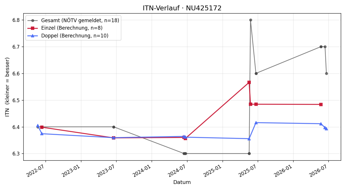 ITN-Verlauf Roland Weiss