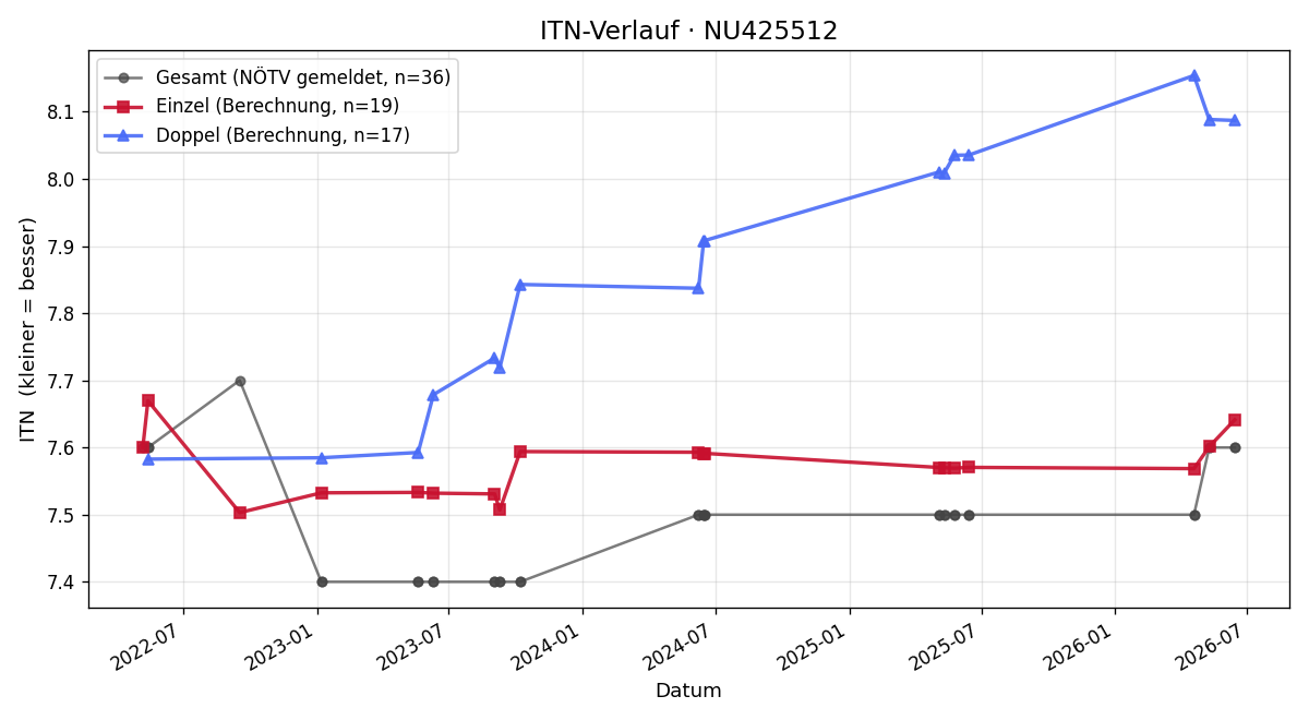 ITN-Verlauf Jürgen Pürzel