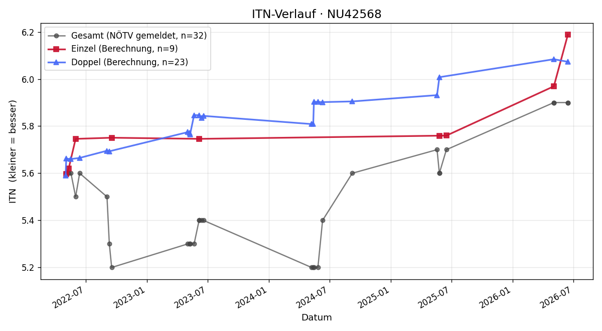 ITN-Verlauf Robert Öhlschuster