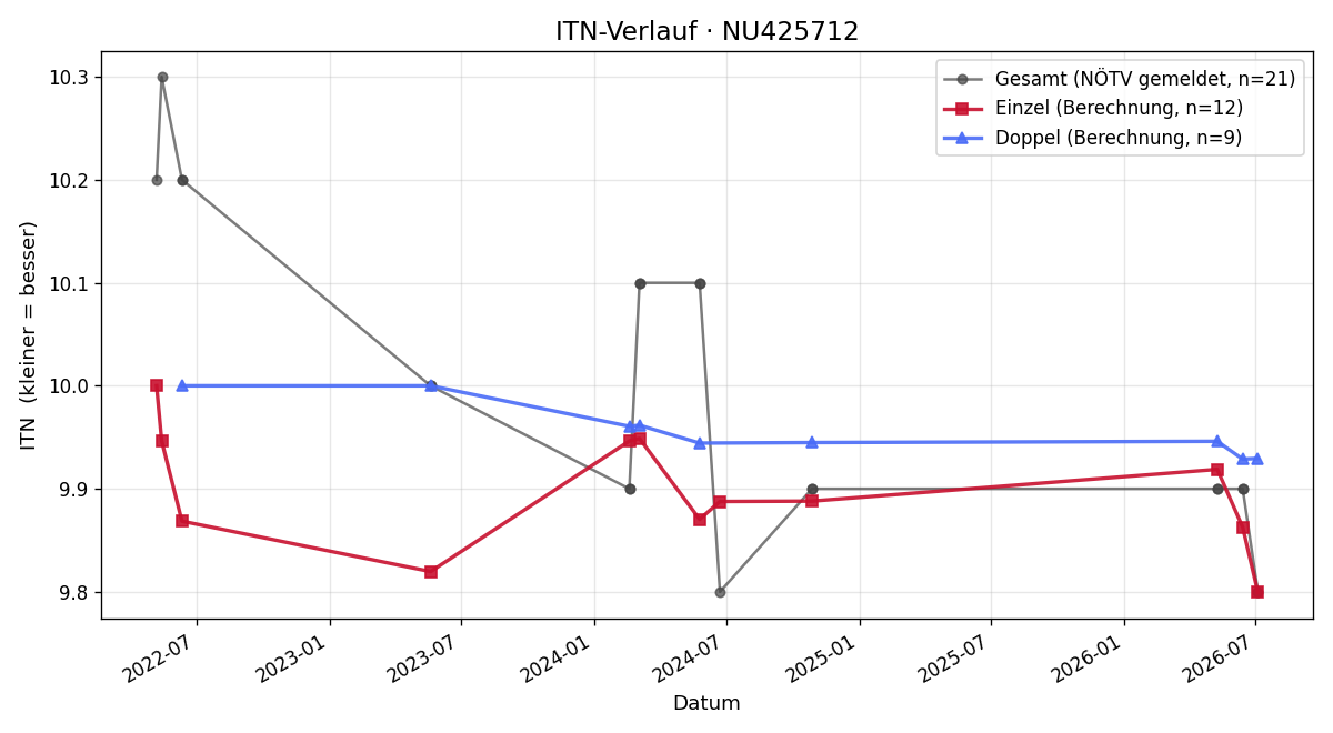 ITN-Verlauf Livia Fritz