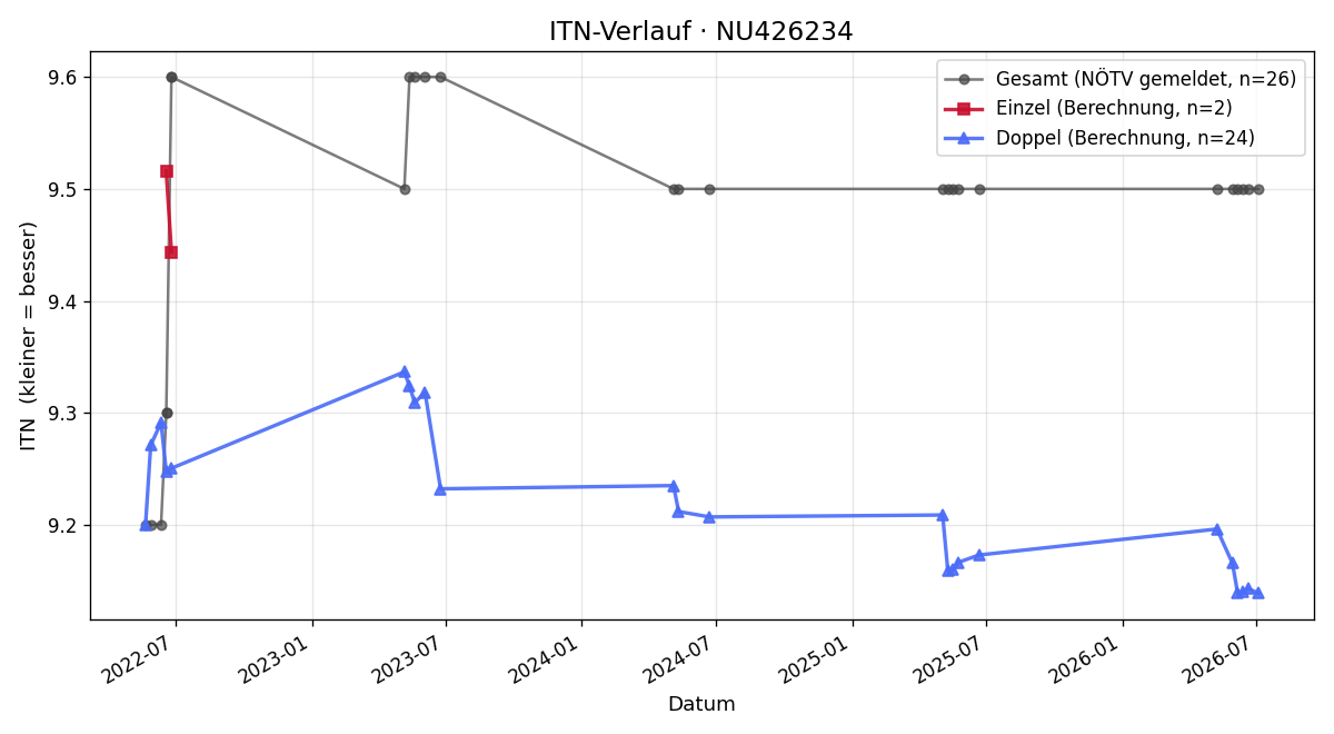 ITN-Verlauf Birgit Binder