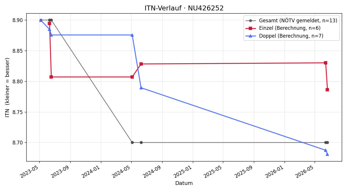 ITN-Verlauf Florian Kraschl