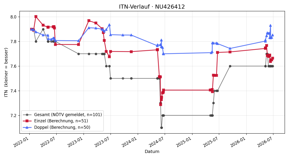 ITN-Verlauf Gertraud Sandner