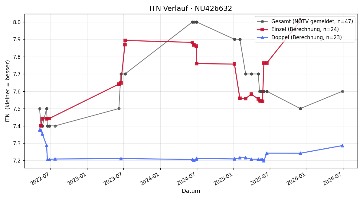 ITN-Verlauf Jakob Reber