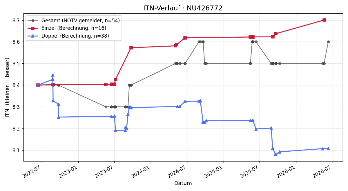 ITN-Verlauf Gerhard Kneisl