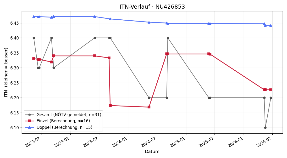ITN-Verlauf Paul Zehetbauer