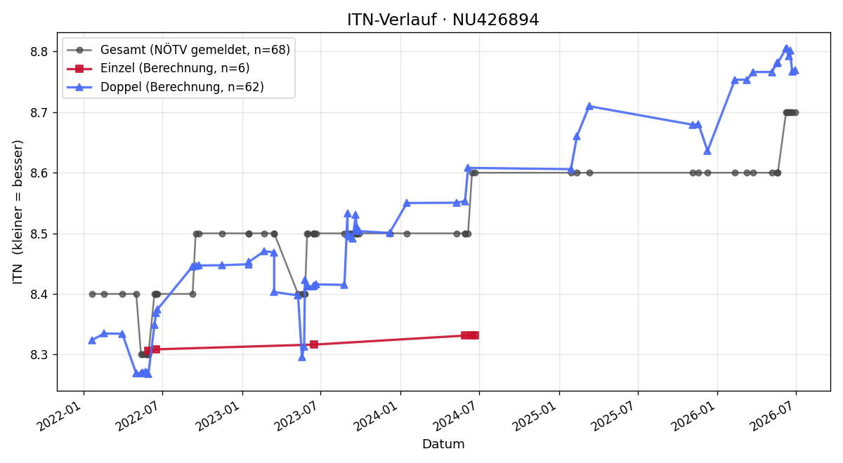 ITN-Verlauf Franz Lanner
