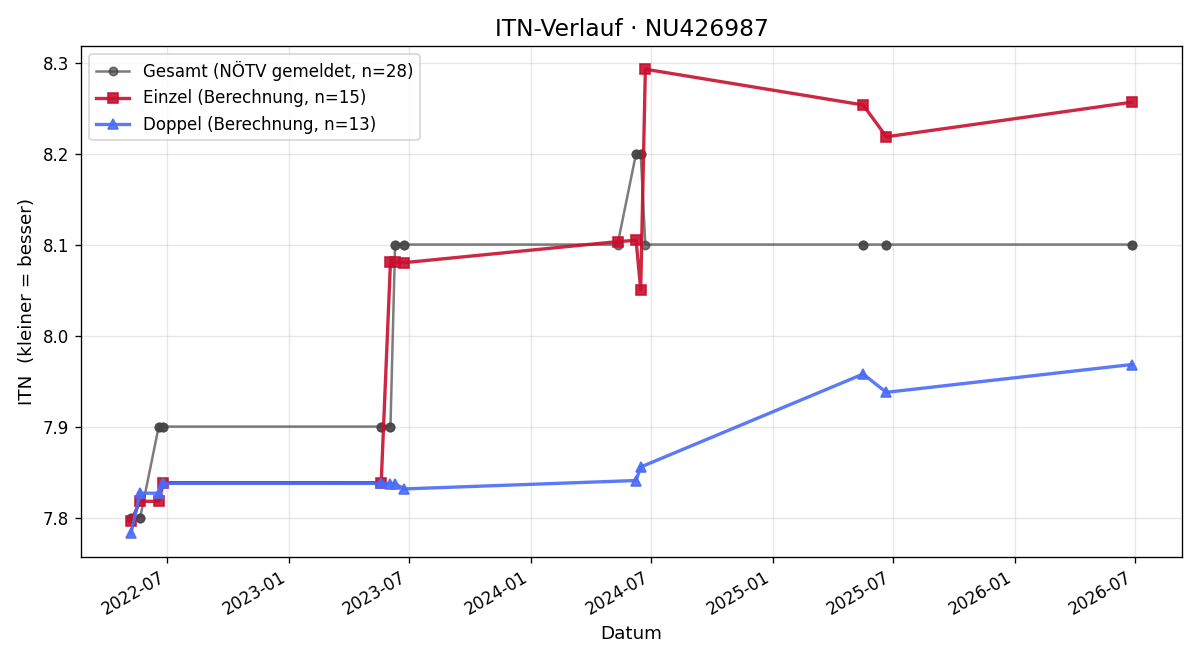 ITN-Verlauf Marlies Lukasch