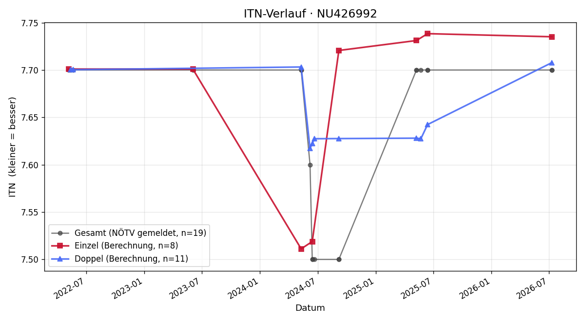 ITN-Verlauf Stefan Matura
