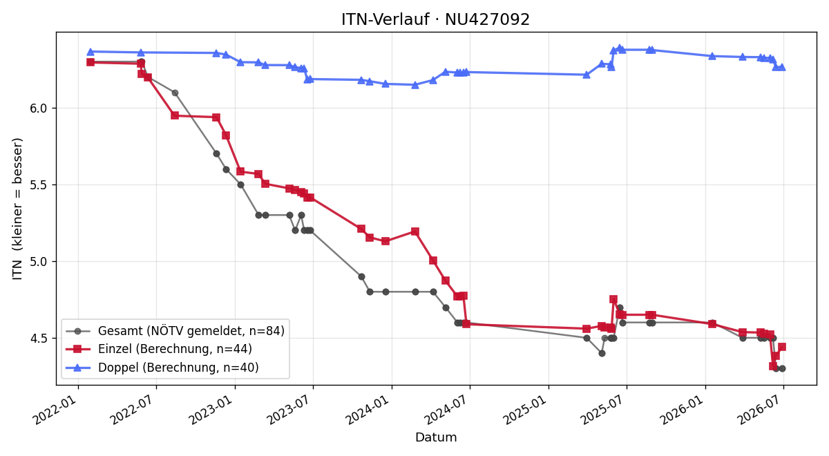 ITN-Verlauf Andreas Munk