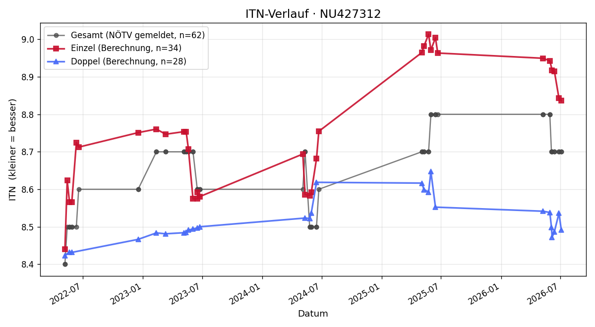 ITN-Verlauf Barbara Jirout