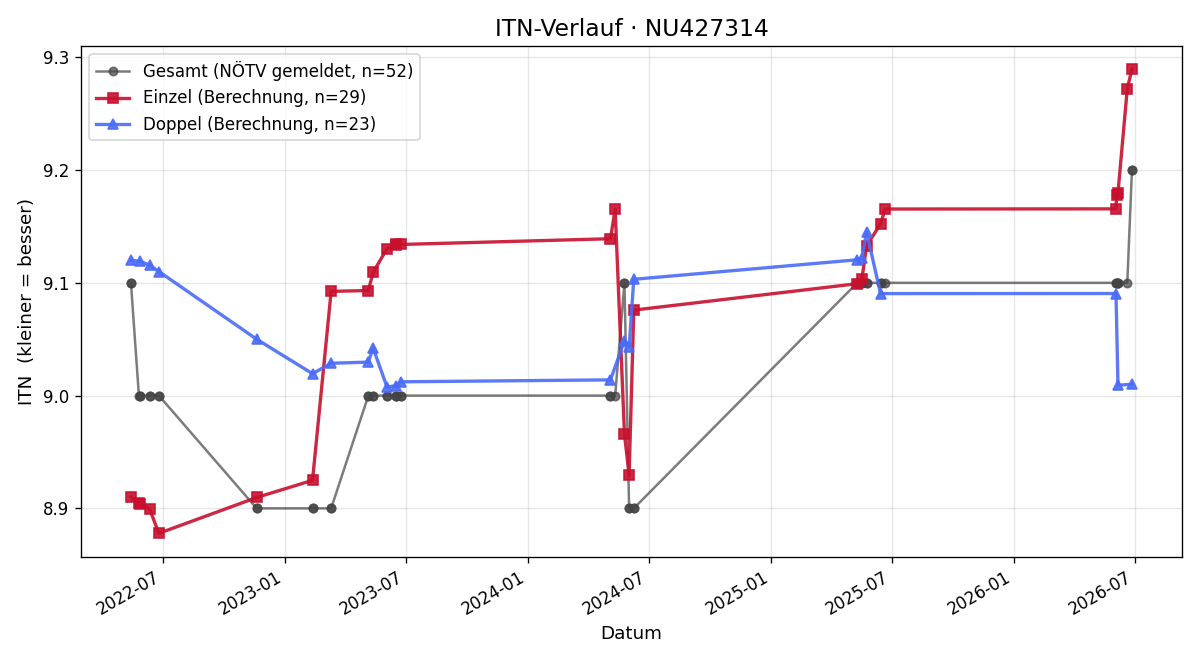 ITN-Verlauf Monika Landsiedl