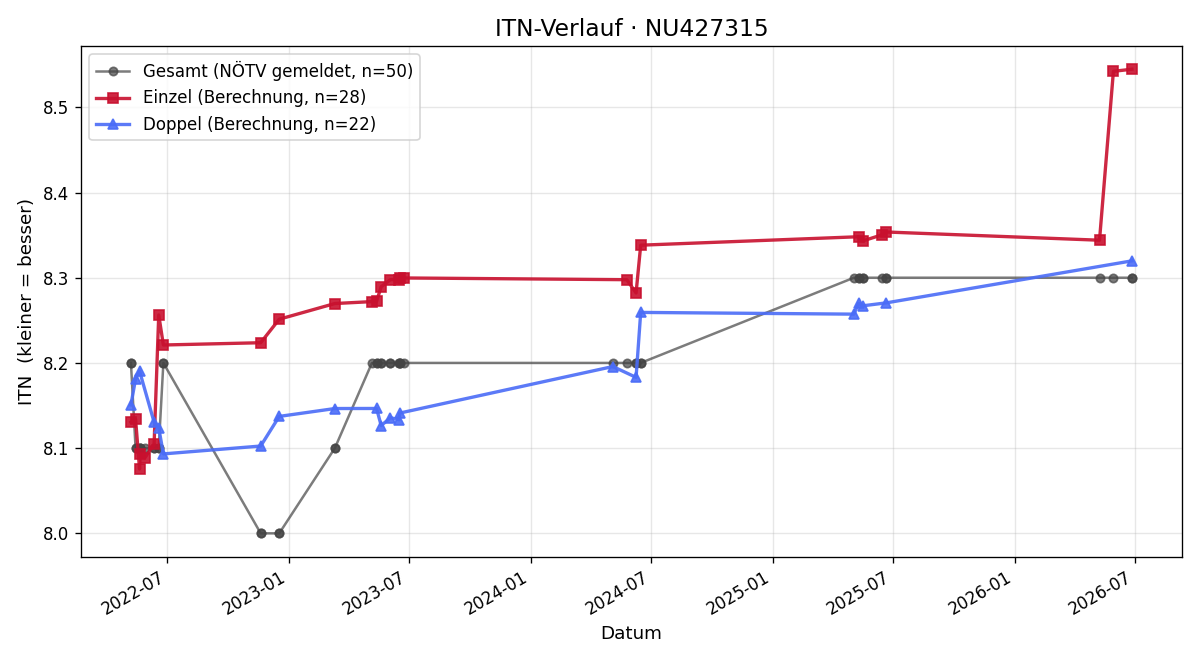 ITN-Verlauf Kathrin Hetsch