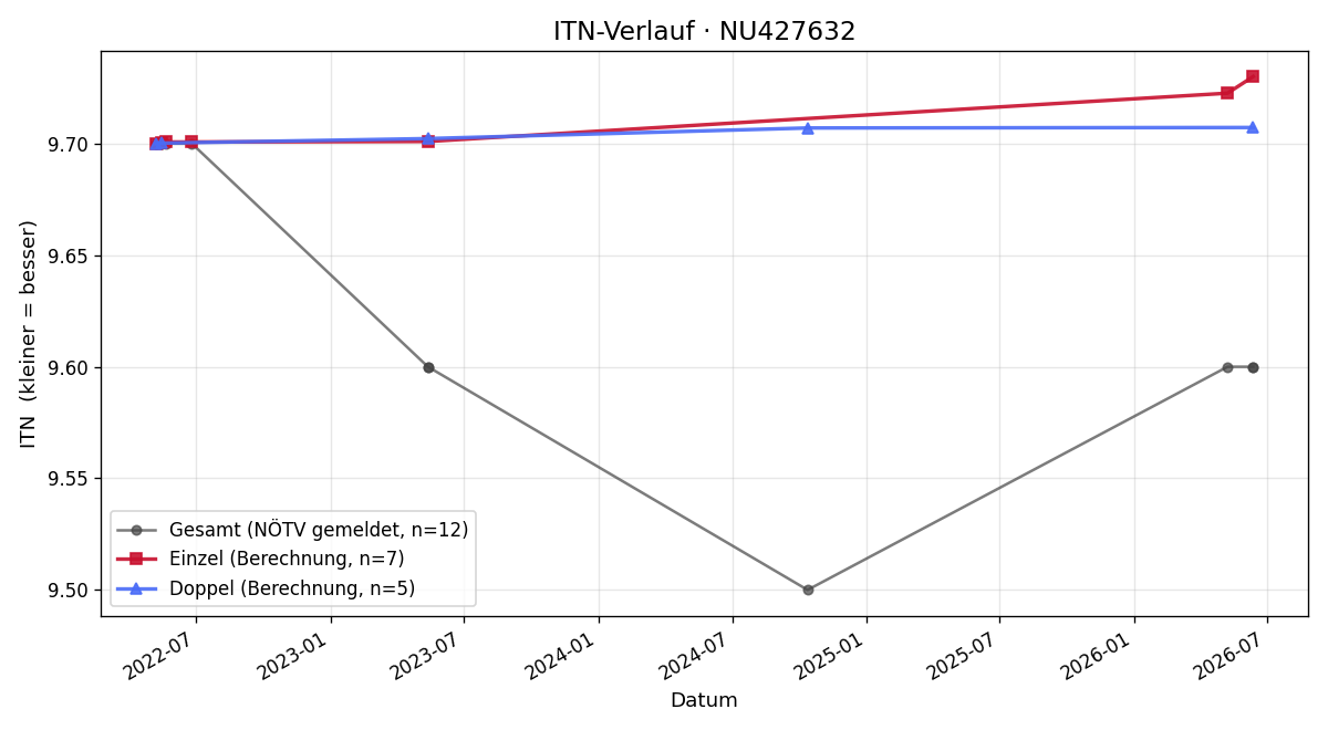 ITN-Verlauf Robert Bohrn