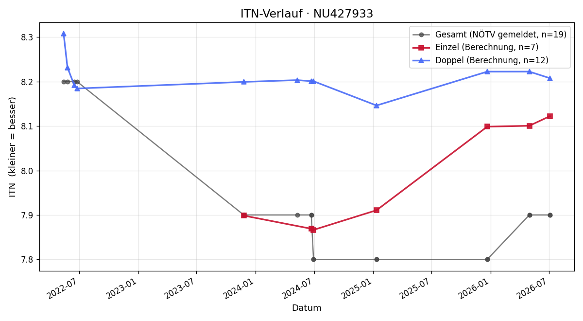 ITN-Verlauf Alexander Meyer