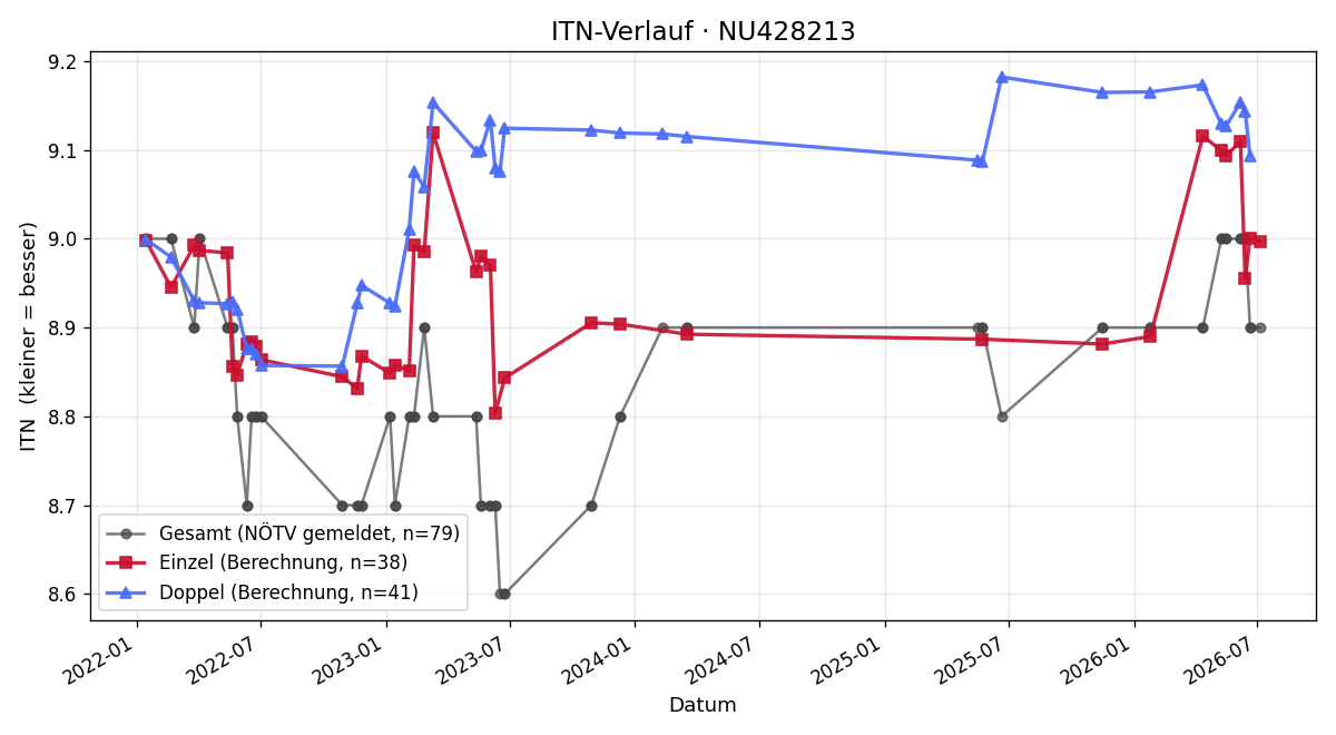 ITN-Verlauf Kathrin Humpelstetter