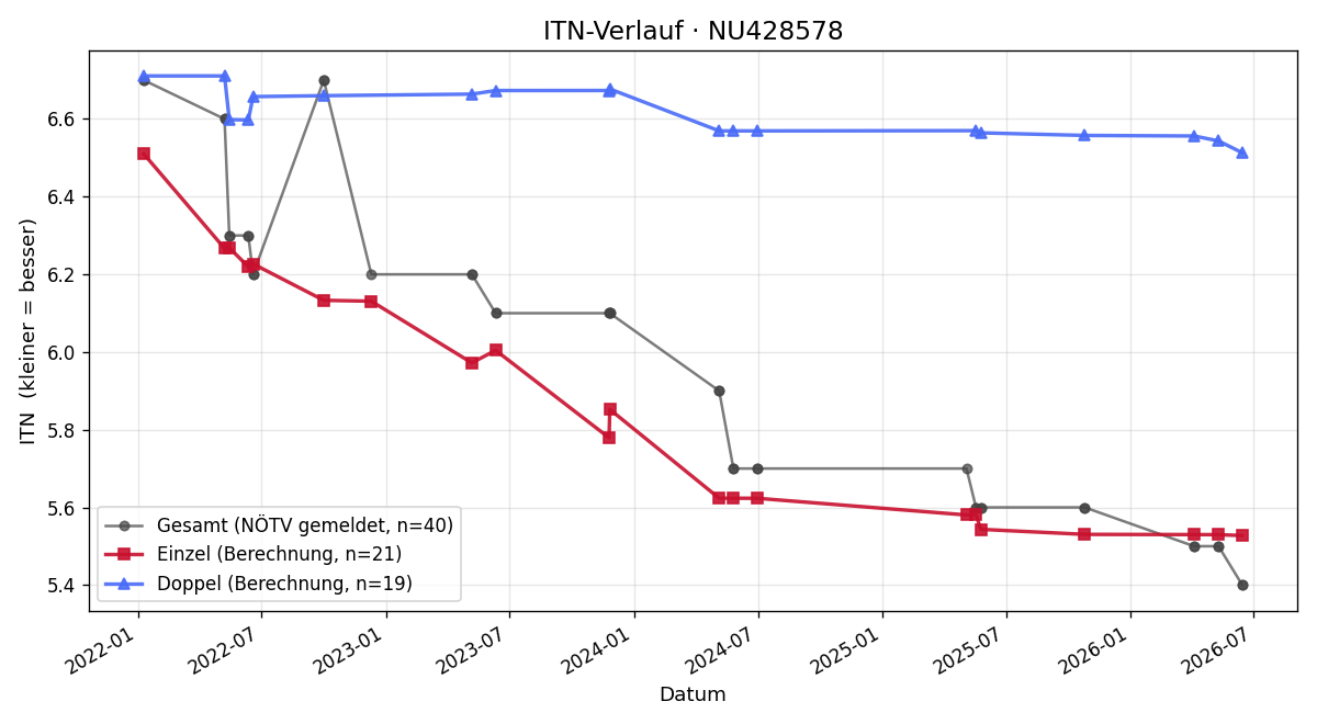 ITN-Verlauf Paul Peter Weinhandl
