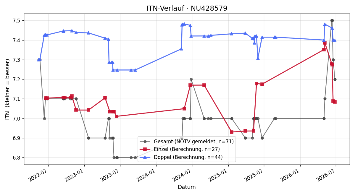 ITN-Verlauf Dietmar Schweiger