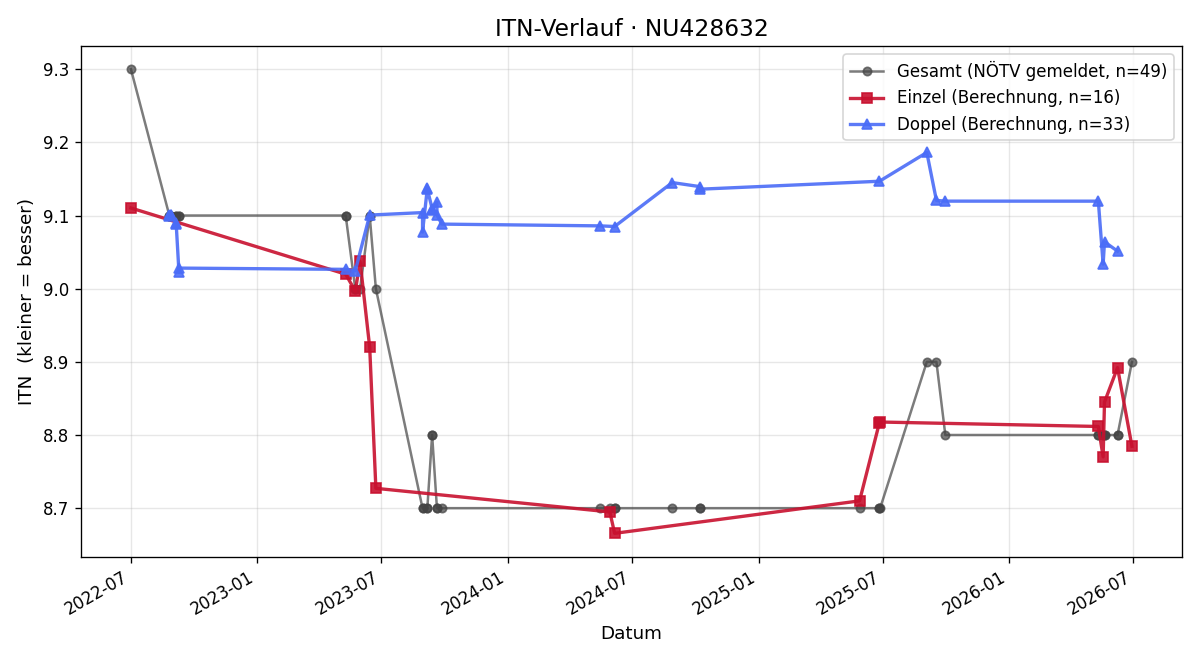 ITN-Verlauf Anton Pechhacker