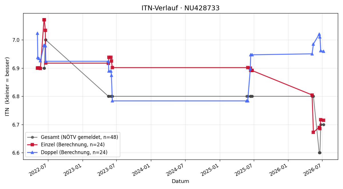 ITN-Verlauf Rudolf Schuster
