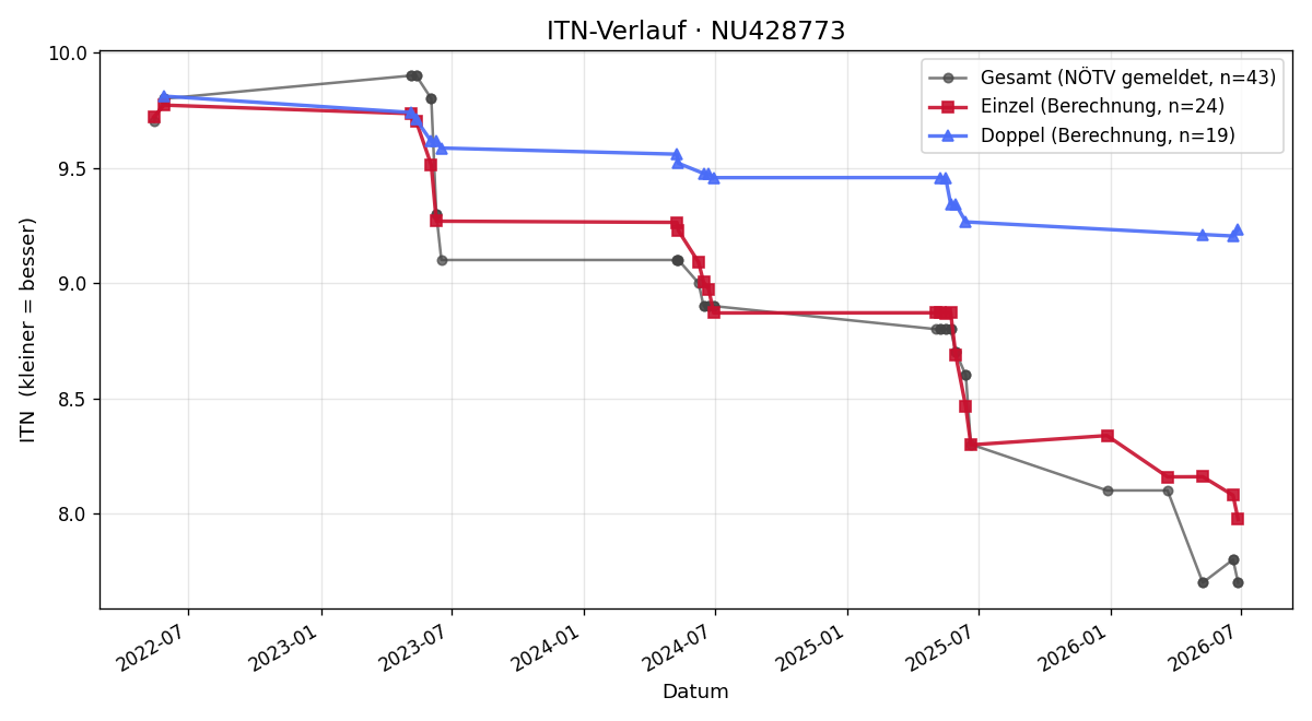 ITN-Verlauf Tanja Leichtfried