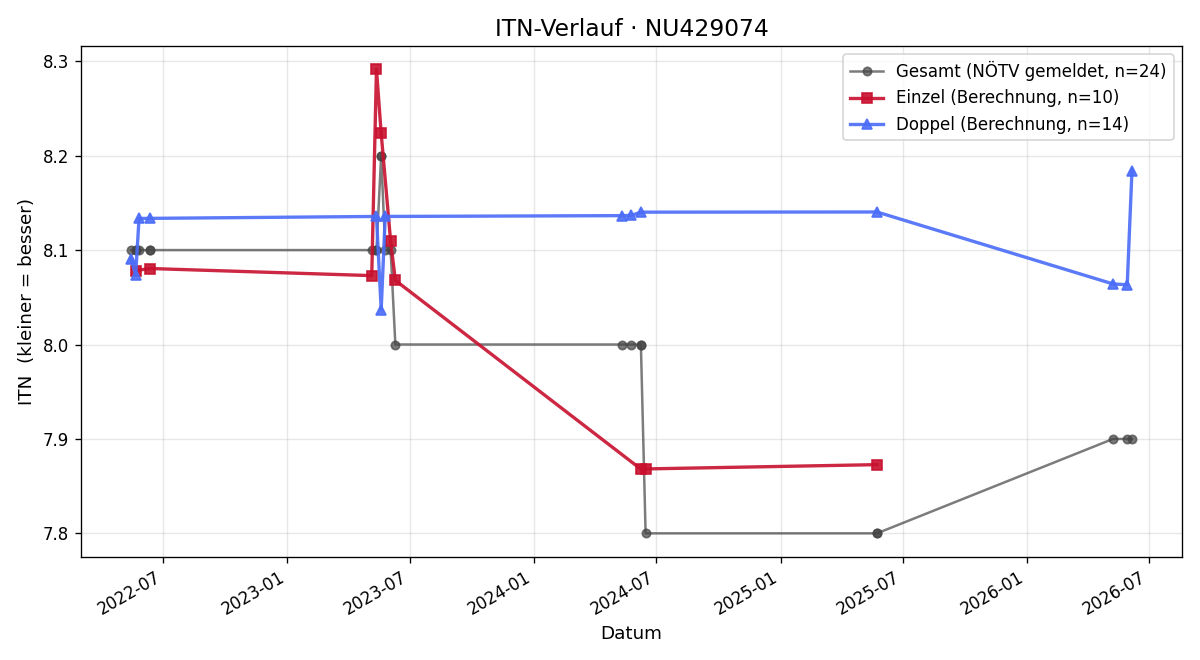 ITN-Verlauf Hans Stadler
