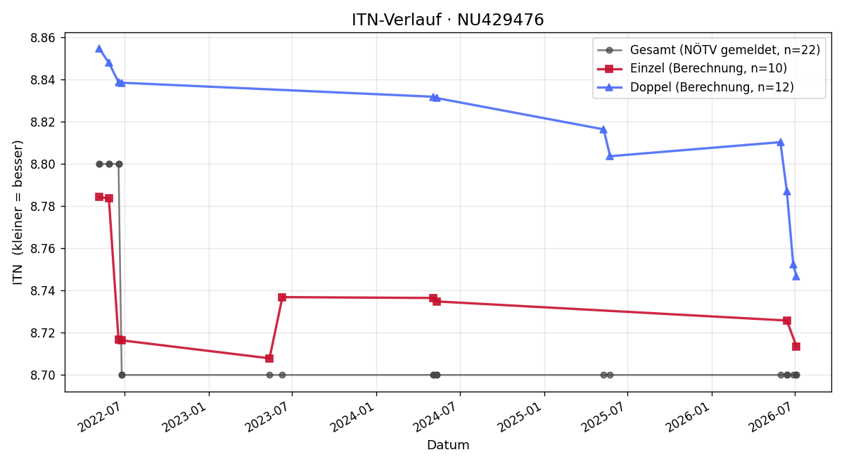 ITN-Verlauf Marie Krcmar